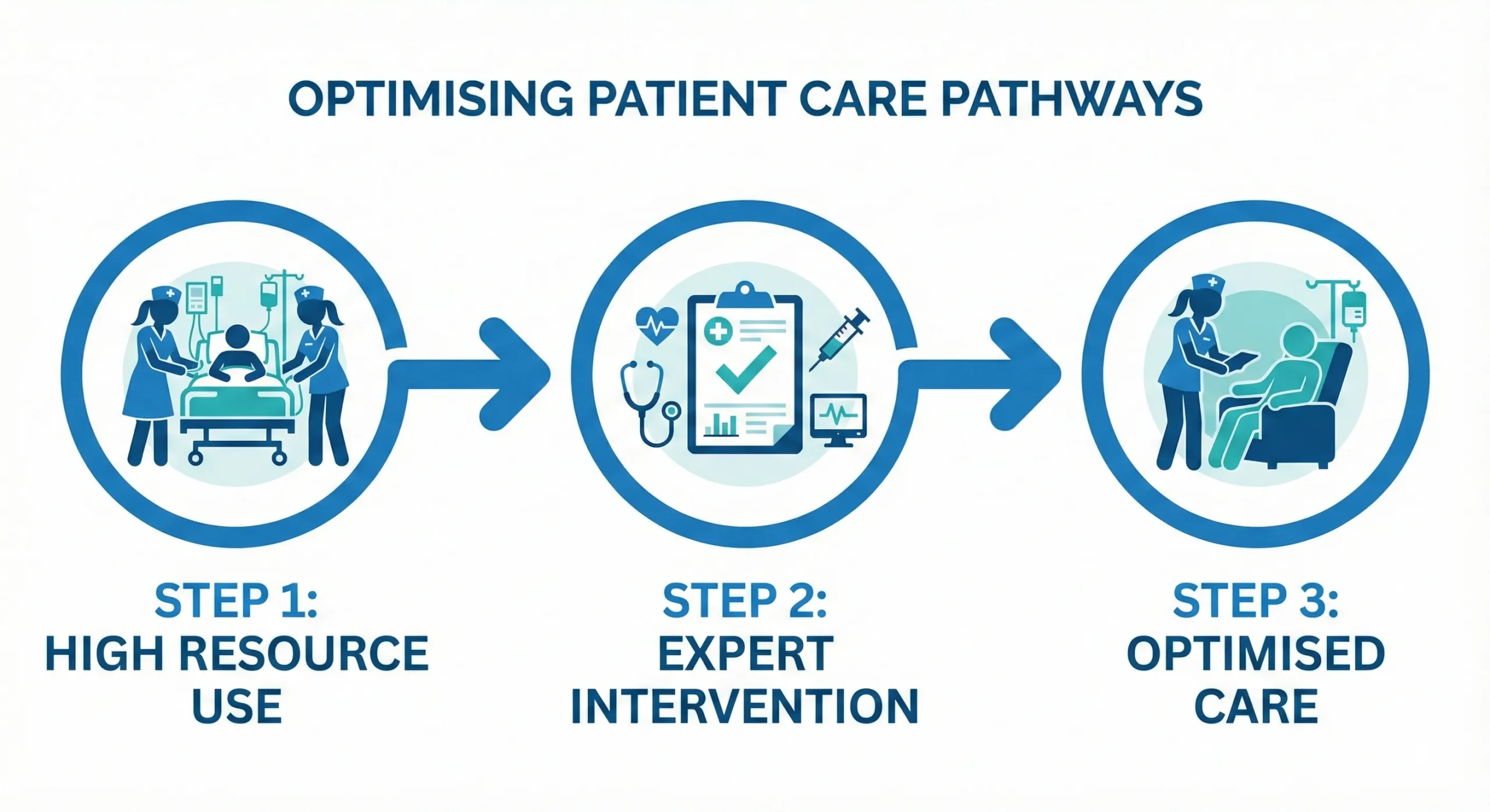 Diagram illustrating how Medella Occupational Therapy assessments can reduce double-handed care requirements to single-handed care, improving staff efficiency.