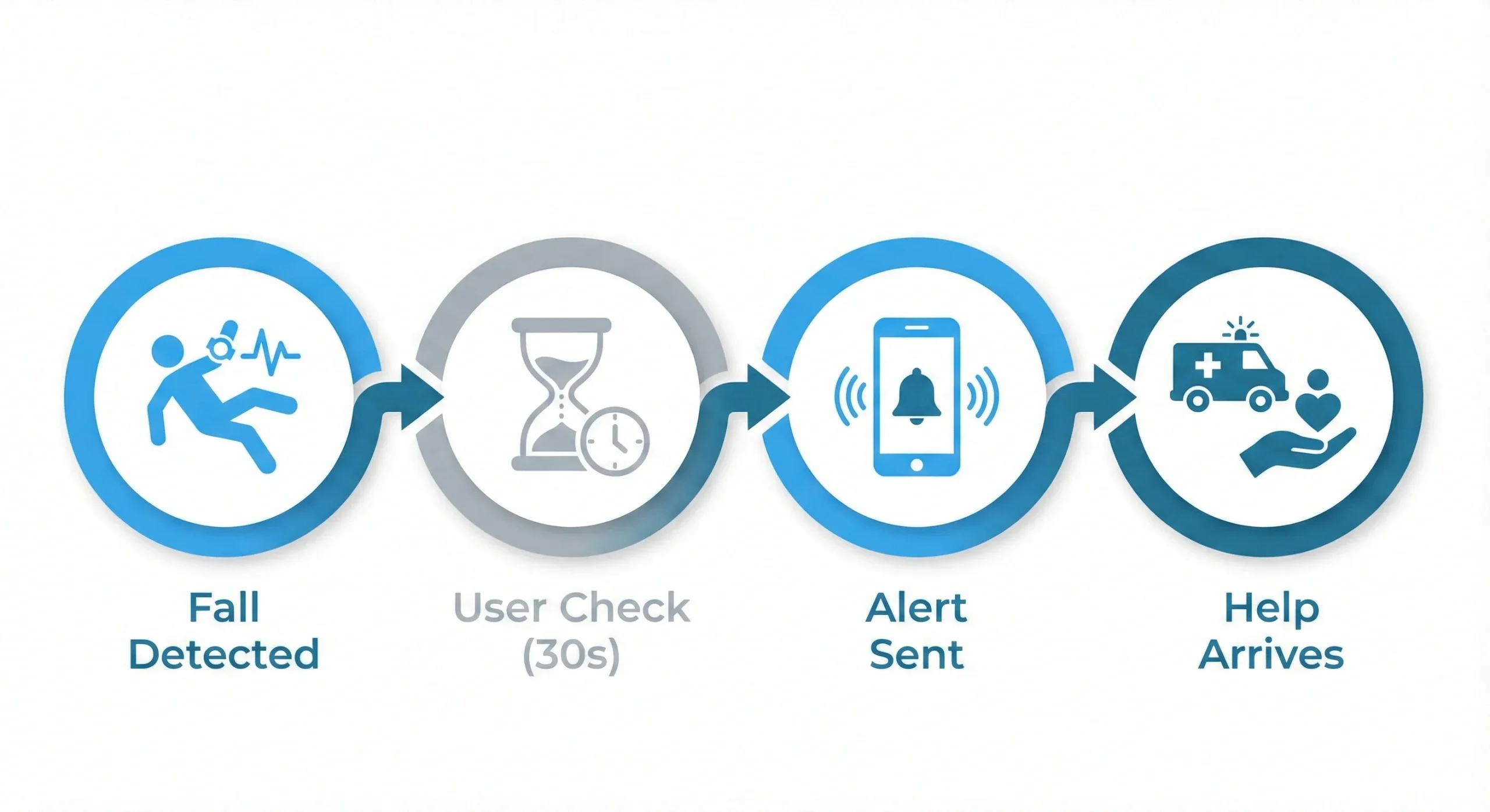 A flowchart showing how fall detection technology works: sensing the fall, waiting for user response, sending an alert, and receiving help.