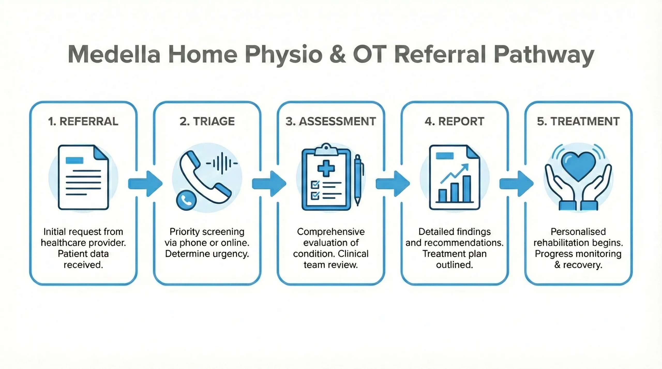 Infographic illustrating the Medella Home Physio referral process for Case Managers and Solicitors: 1. Referral Received, 2. Triage Call, 3. Immediate Needs Assessment (INA), 4. Report Submission, 5. Rehabilitation Starts.