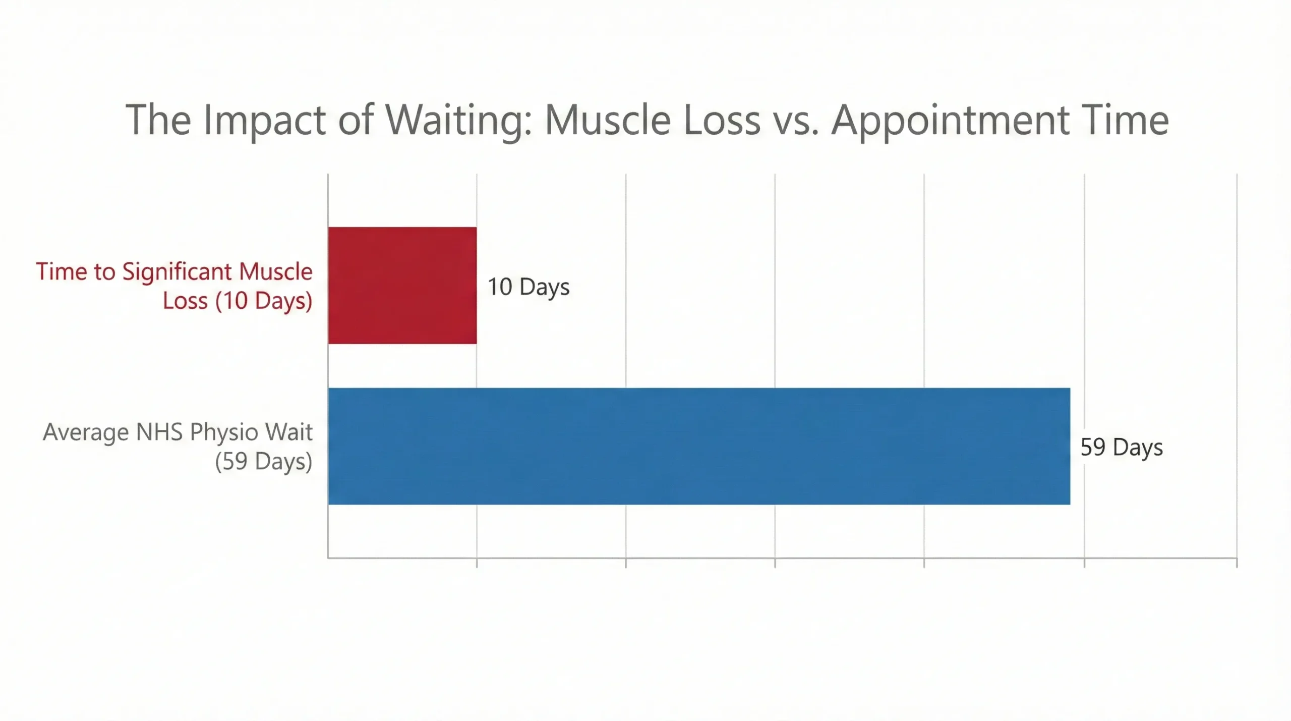 A bar chart showing that the average NHS physiotherapy wait of 59 days is significantly longer than the 10 days it takes for muscle deconditioning to start.
