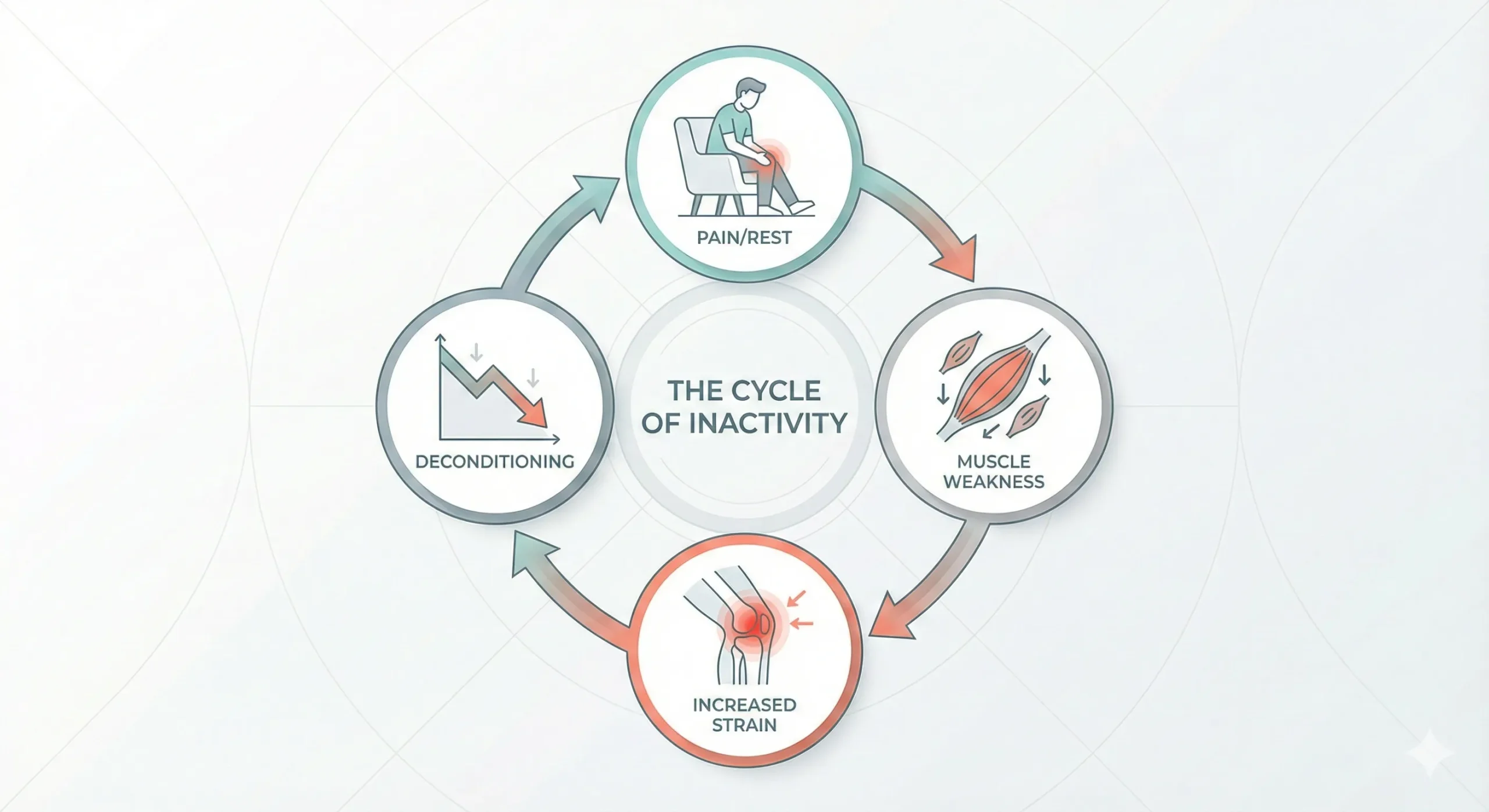 Is Joint Pain Just 'Old Age'? Why You Don't Have to Live with Arthritis Pain 3 Flowchart showing the vicious cycle of inactivity leading to more pain